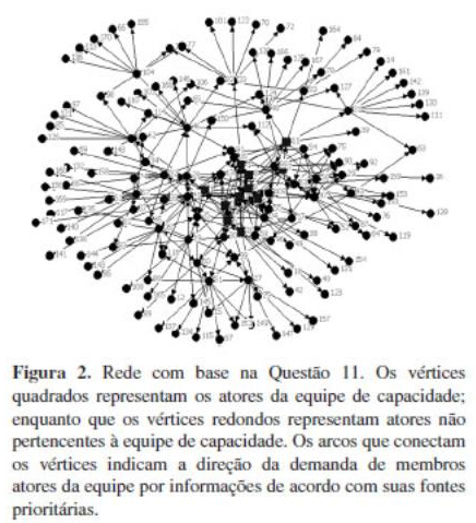 Figura-2-Vertices Mapeamento dos fluxos de Informa&ccedil;&atilde;o e conhecimento: a governan&ccedil;a de TI sob a &oacute;tica das redes sociais  - Kdmap Online