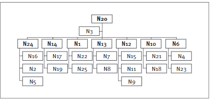 Organograma Compartilhando Conhecimento em Projeto Automotivo - O ecosport da Ford do Brasil - Kdmap Online
